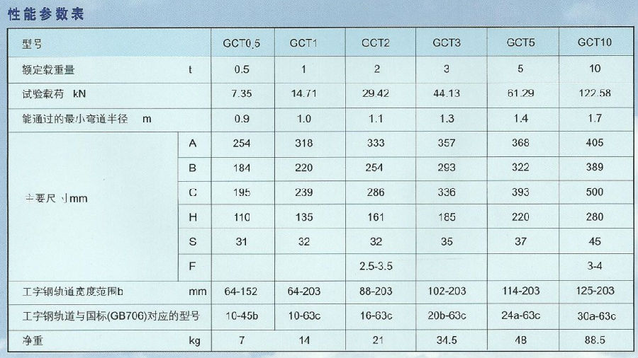 GCT型0.5T-10T手推單軌小車技術參數表